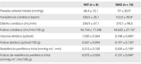 Tabela 1. Parâmetros cardíacos avaliados durante o estudo hemodinâmico dos ratos-controle (WST)  e obesos (MSG)