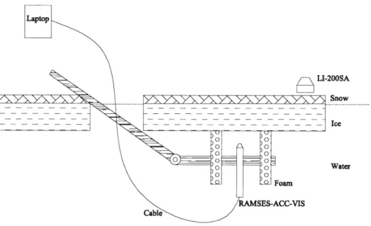 Fig. 2. Setup for underwater measurements with Ramses ACC-VIS. 