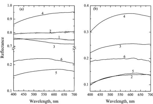 Fig. 5. Spectral transmittance of (a) natural snow-covered ice and (b) bare ice after manual snow removal: 1, Lovojärvi;
