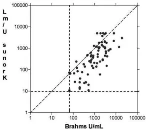 Figura 3. Estudo comparativo entre dois métodos comer- comer-cialmente disponíveis de pesquisa de anticorpos anti-TPO: