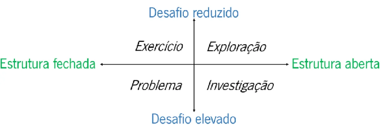 Figura 1. Posição dos diferentes tipos de tarefas de acordo com o grau de desafio e de estrutura  (Ponte, 2005)