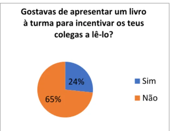 Gráfico 2. Motivação nas aulas de Português  