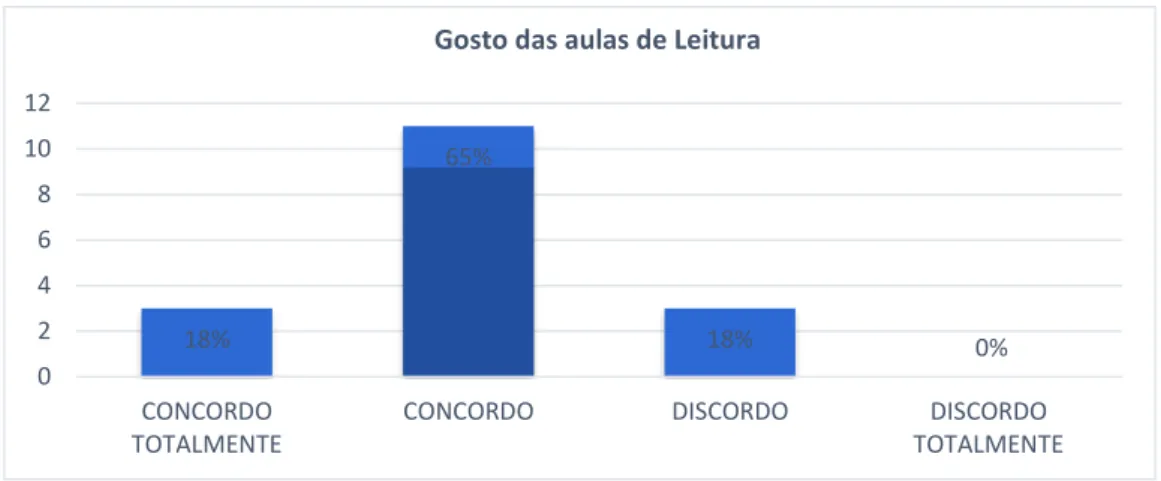 Gráfico 4. Motivação para o trabalho colaborativo 24%59%12% 0%051015CONCORDOTOTALMENTE