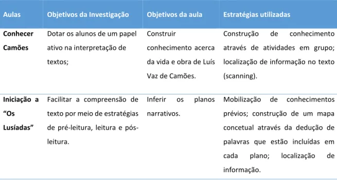 Tabela 1. Síntese dos objetivos de intervenção na disciplina de Português 