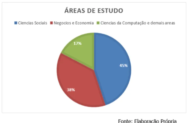 Figura 2 | Áreas de Estudo