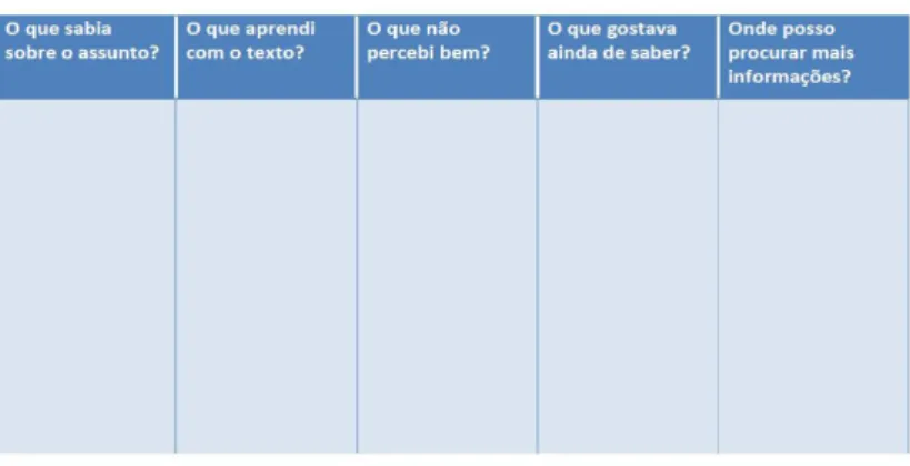 Figura 5 – Estratégia “KWL plus”