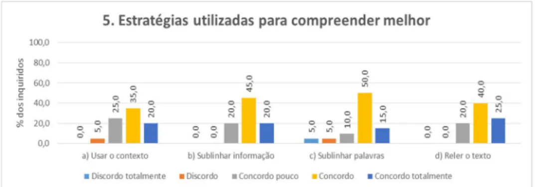 Figura 9 - Estratégias utilizadas pelos alunos para compreender melhor os textos (1) 