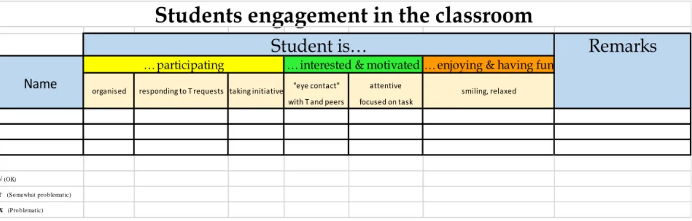 Figure 2. Observation grid – Student Engagement 