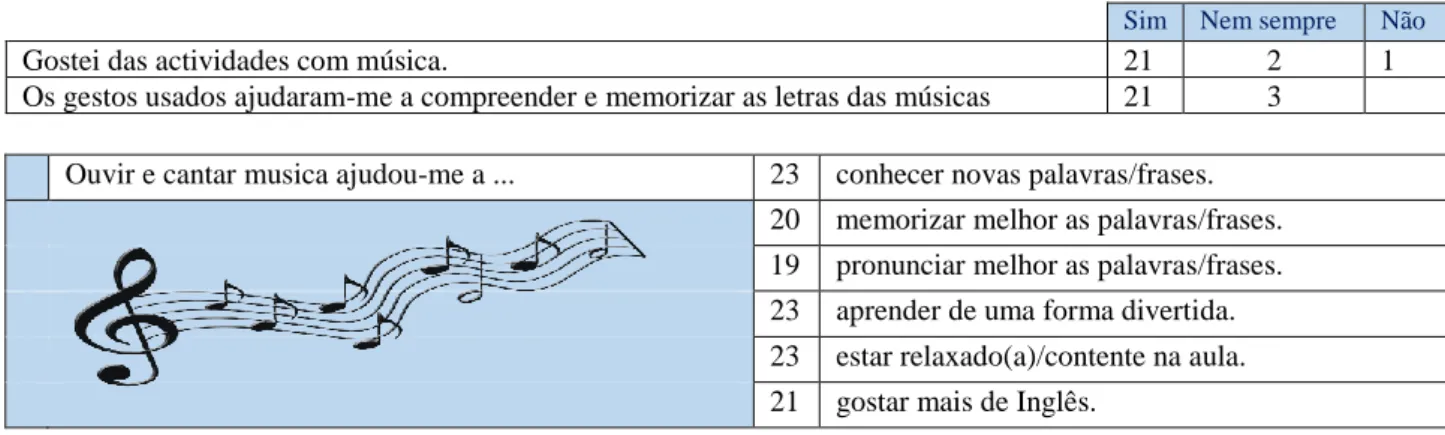 Table 2. Students’ perceptions of the use of music: Sequence 1 