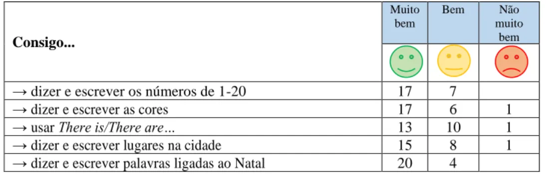 Table 3 presents the results for question 9 in the self-evaluation questionnaire, related to contents  explored in the sequence