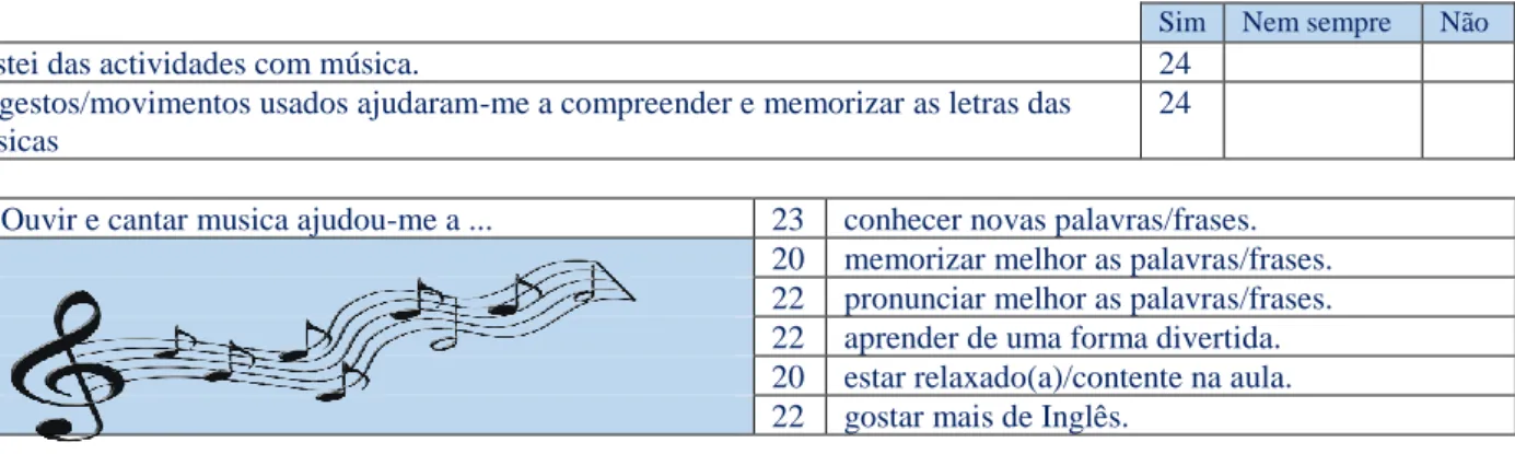 Table 6. Students’ perceptions of the use of music: Sequence 3 