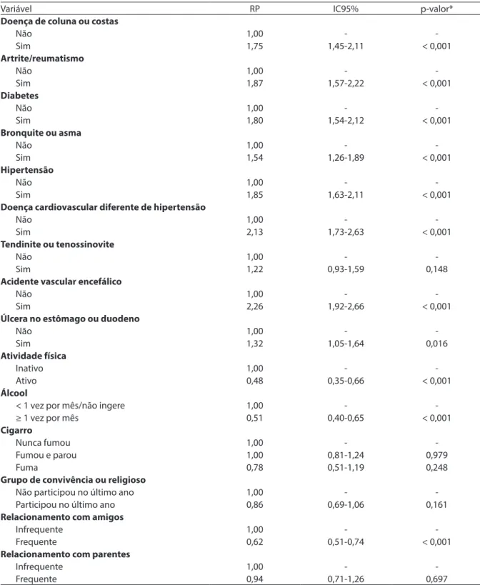 Tabela 4 – Razões de prevalência (RP) brutas e respectivos intervalos de coniança (IC95%) para dependência funcional  moderada/grave, segundo doenças crônicas e fatores comportamentais e sociais em idosos (60 +)