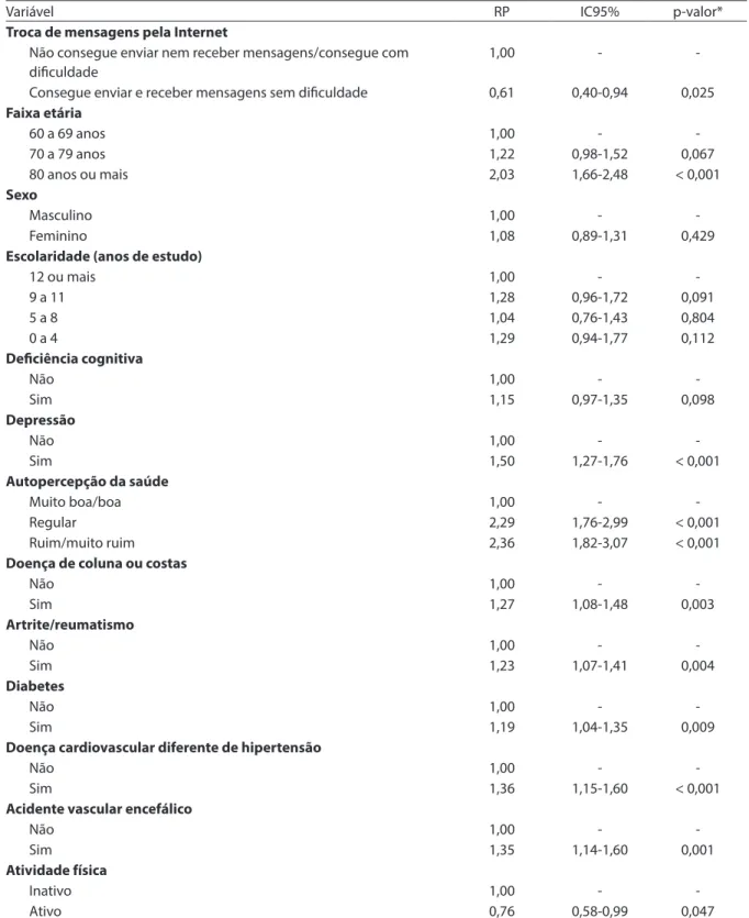 Tabela 5 – Razões de prevalência (RP) ajustadas e intervalos de coniança (IC95%) para dependência funcional  moderada/grave em idosos (60 +)