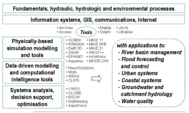 Fig. 1. General thematic structure of the Hydroinformatics MSc programme (taught part).