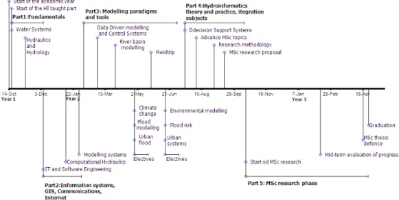 Fig. 2. Time sequence of the modules in the taught part and the research period of the MSc programme in Hydroinformatics.