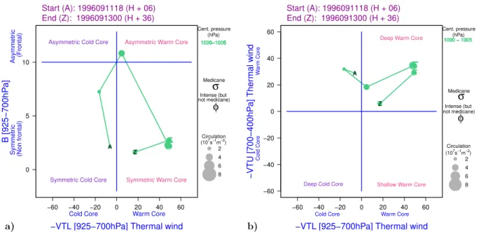 Fig. 10. Cyclone phase diagrams I and II medicane (a, b), as Fig. 3, for September 1996 event