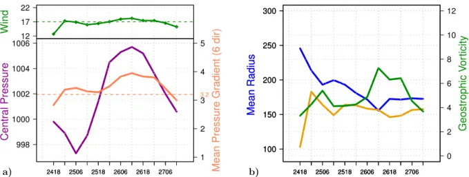 Fig. 2. Evolution over time of (a) gradient wind (m s −1 ) in green (top) and central pressure (hPa) in violet + mean pressure gradi- gradi-ent (10 −2 hPa km −1 ) in orange (bottom) (b) mean radius (km) in blue + mean warm core radius (km) in orange + geos