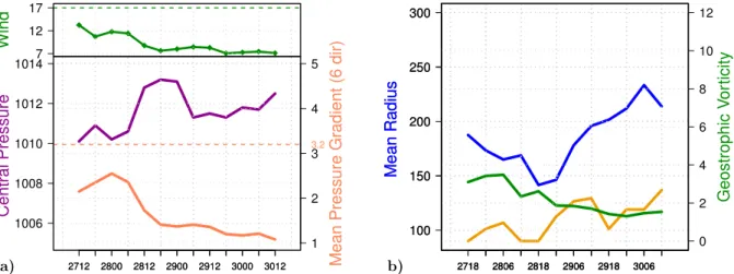 Fig. 4. Evolution over time of (a) gradient wind (m s −1 ) in green (top) and central pressure (hPa) in violet + Mean pressure gradi- gradi-ent (10 −2 hPa km −1 ) in orange (bottom); (b) mean radius (km) in blue + mean warm core radius (km) in orange + geo