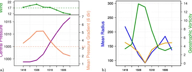 Fig. 6. Evolution over time of (a) gradient wind (m s −1 ) in green (top) and central pressure (hPa) in violet + mean pressure gradi- gradi-ent (10 −2 hPa km −1 ) in orange (bottom); (b) mean radius (km) in blue + mean warm core radius (km) in orange + geo