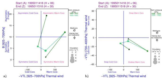 Fig. 8. Cyclone phase diagrams I (a) and II (b), as Fig. 3, for January 1995 orographic cyclone