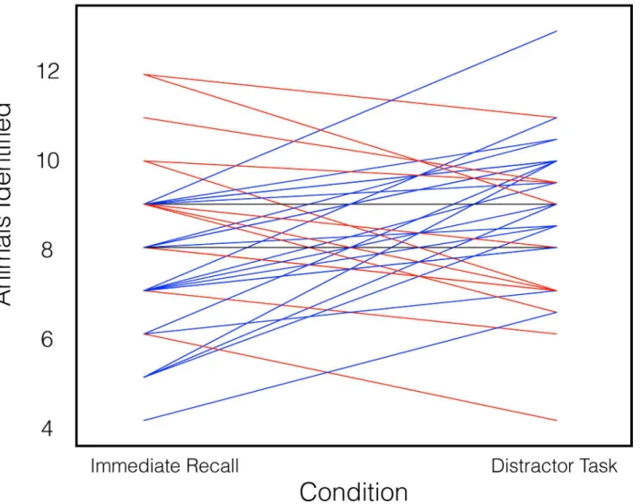 Fig 2. Behavioral performance in the two animal identification conditions. Each line represents performance of a single subject in each of the two conditions, which were performed in counterbalanced order
