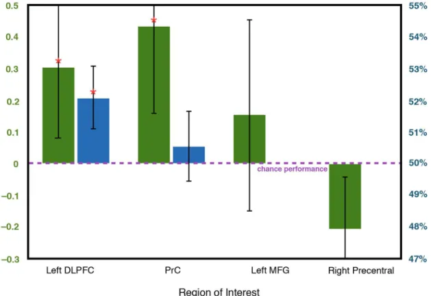 Fig 4. Classification performance in left DLPFC, PrC, left middle frontal gyrus (MFG), and right precentral gyrus in the multivariate analysis discriminating the distractor-condition and independent vocabulary tasks (left axis, green bars) and in the multi