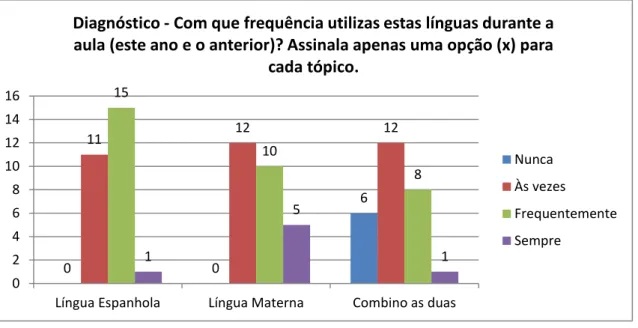 Gráfico 2 – Diagnóstico. Língua em uso na aula 
