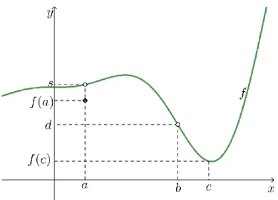 Figura 10. Representação gráfica de parte de uma função 