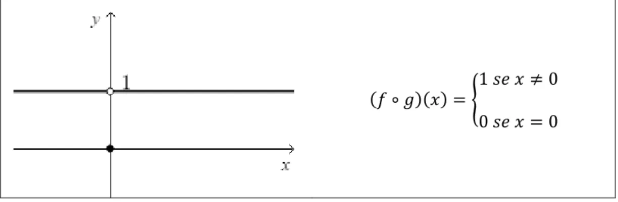 Figura 13. Representação gráfica das funções 