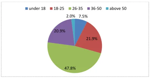 Figure 2. Age at the time of migration 