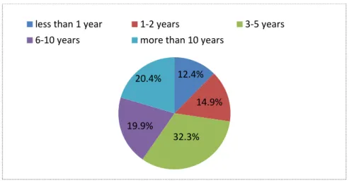 Figure 4. Length of residency in the host country 