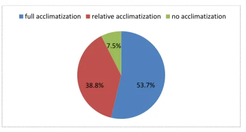Figure 5. Level of acclimatization in the host country  Table 4. Percentage of acclimatization success in new place based on the  participants' age at the time of migration 