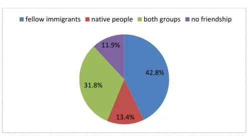 Figure 6. Majority of friendship within the host country 