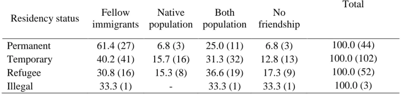 Table 7. Percentage of making friends with different populations in new place based on the  participants' residency status 