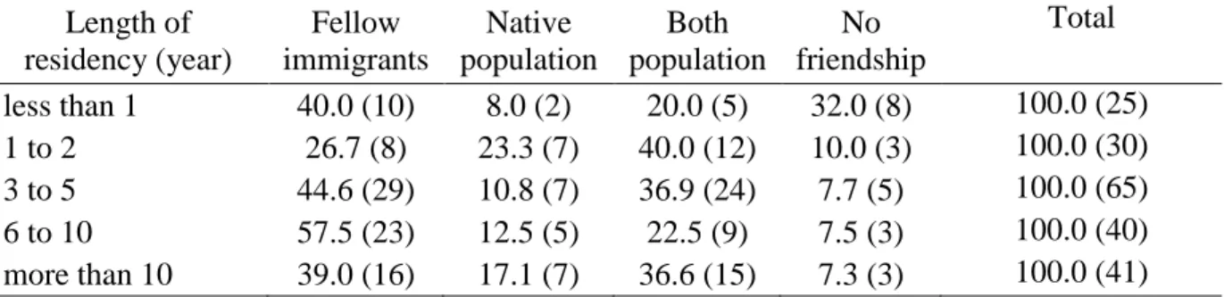 Table 8. Percentage of making friends with different populations in new place based on the  length of residency in host country 