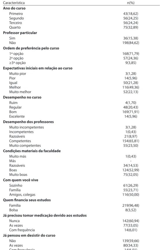 Tabela 1 - Distribuição (n(%)) dos graduandos de Odontologia participantes quanto às  características sociodemográicas