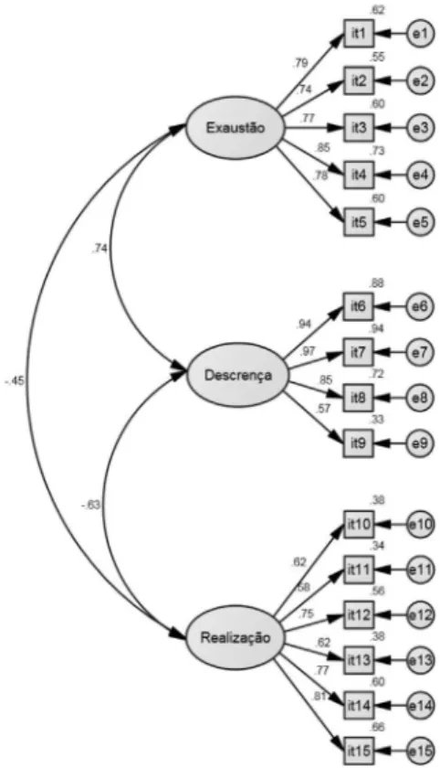 Figure 1 - Conirmatory Factor Analysis of the  Portuguese version of the MBI-SS (SS (χ 2 /df =  2.30; CFI = 0.95; GFI = 0.90; RMSEA = 0.07).