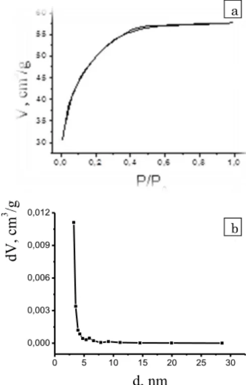 Fig. 1 shows the adsorption-desorption isotherms of  nitrogen  (a)  and  pore-size  distributions  (b)  defined  by  BJH  method  for  the  origin  TiO 2 