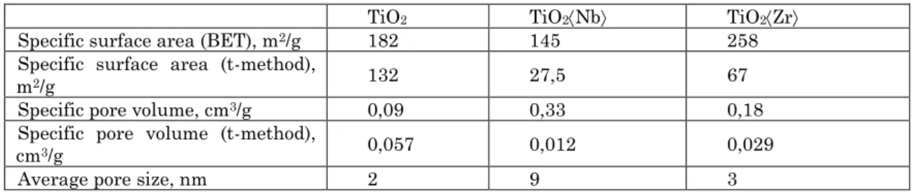 Table 1 – Characterization of surface and pore structure of nano dispersed TiO 2