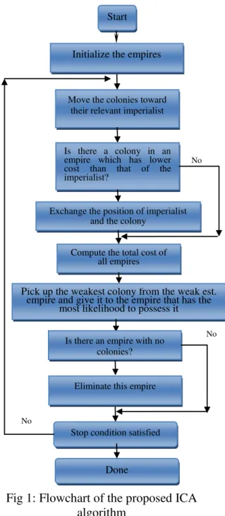 Fig 1: Flowchart of the proposed ICA  algorithm 