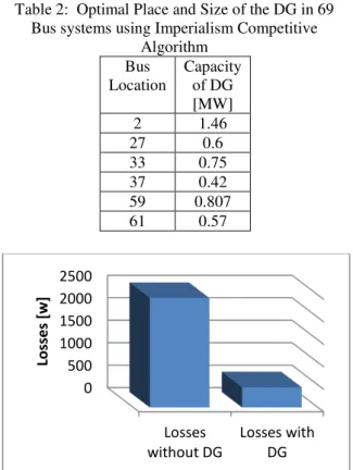 Fig 3: Bar Losses profile with &amp; without  DG in 69 bus system 