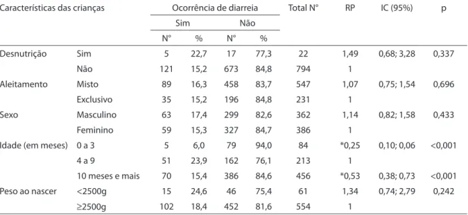 Tabela 1 - Características da criança e prevalência de diarreia em crianças de 0 a 2 anos de idade no Recreio de São  Jorge, Guarulhos, SP, maio de 2005 a abril de 2006.