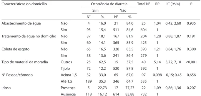 Tabela 2 - Acesso ao saneamento e condições de moradia e prevalência de diarreia em crianças de 0 a 2 anos de idade  no Recreio de São Jorge, Guarulhos, SP, maio de 2005 a abril de 2006.