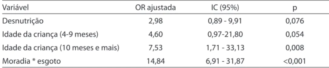 Table 3 - Final model for the occurrence of diarrhea diseases in children living in Recreio de São Jorge,  Guarulhos, SP, May 2005 to April 2006.