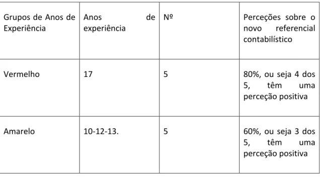 Tabela 7-Perceções sobre a mudança e anos de experiência 