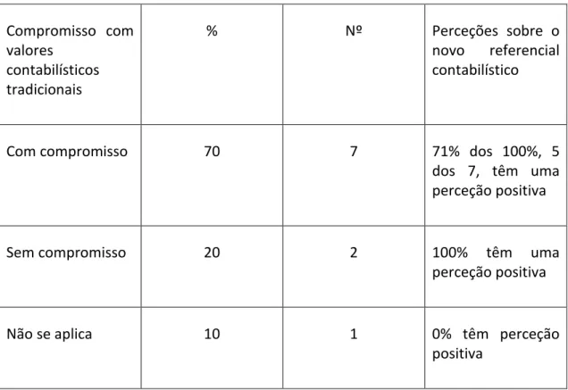 Tabela 8-Perceções sobre a mudança e o compromisso com valores contabilísticos tradicionais 