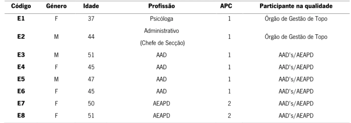 Tabela 3 – Participantes na primeira fase 
