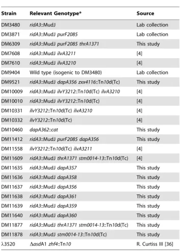 Table 1. Bacterial strains.