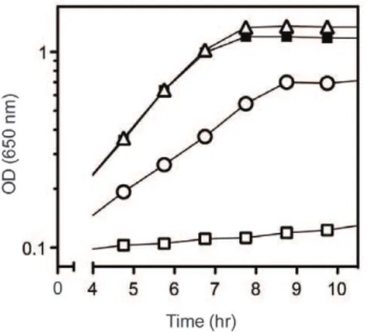 Table 2. Suppressing DapA variants have decreased specific activities.