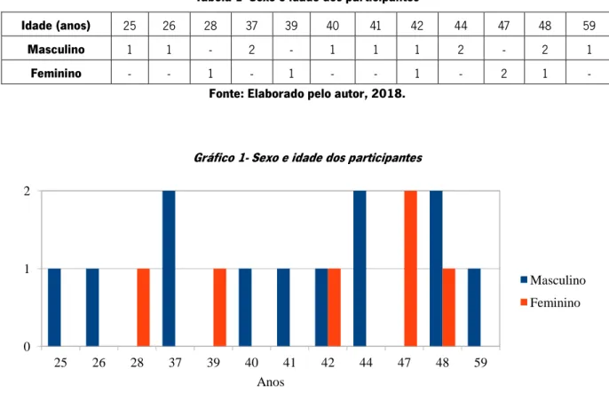Gráfico 1- Sexo e idade dos participantes 
